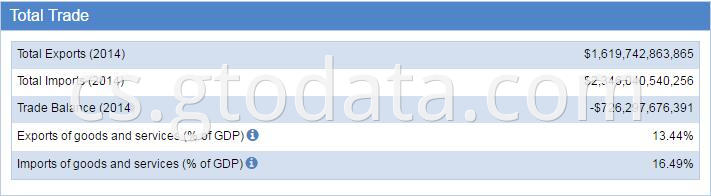 USA customs data